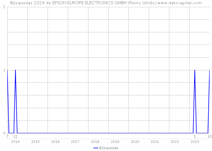 Búsquedas 2024 de EPSON EUROPE ELECTRONICS GMBH (Reino Unido) 