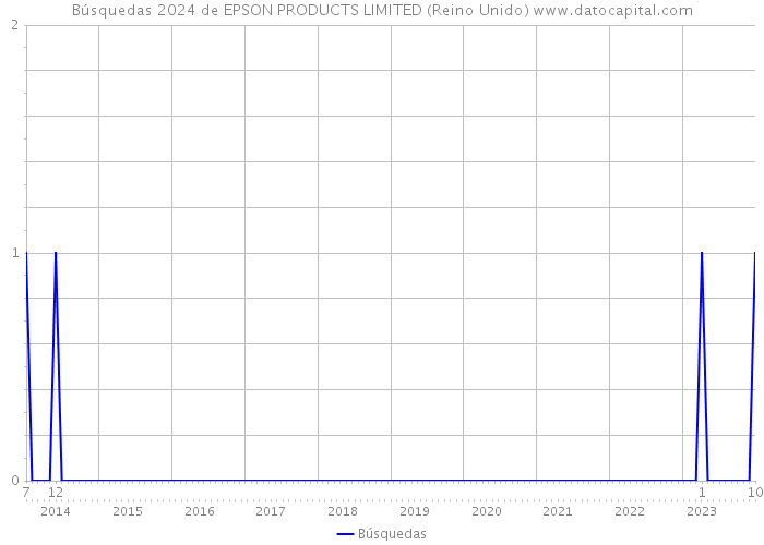 Búsquedas 2024 de EPSON PRODUCTS LIMITED (Reino Unido) 