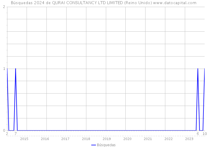 Búsquedas 2024 de QURAI CONSULTANCY LTD LIMITED (Reino Unido) 
