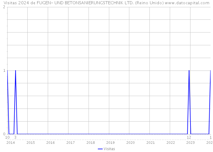 Visitas 2024 de FUGEN- UND BETONSANIERUNGSTECHNIK LTD. (Reino Unido) 