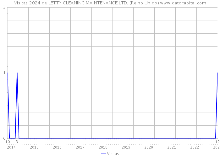 Visitas 2024 de LETTY CLEANING MAINTENANCE LTD. (Reino Unido) 