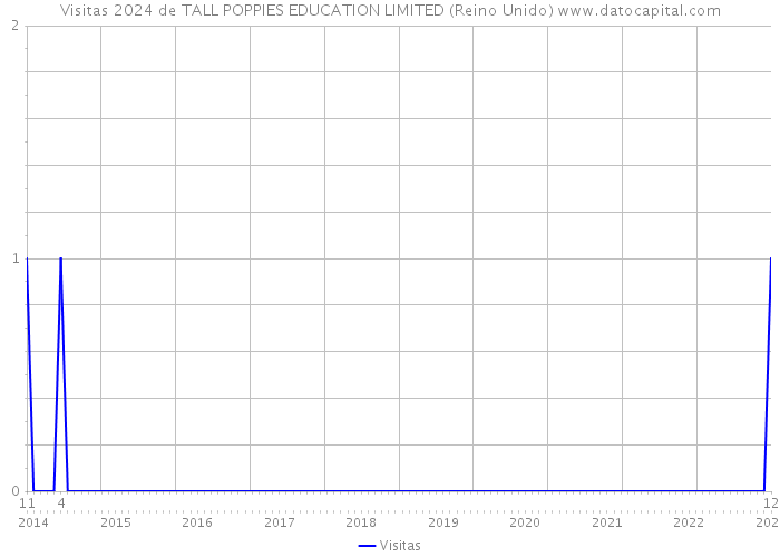 Visitas 2024 de TALL POPPIES EDUCATION LIMITED (Reino Unido) 