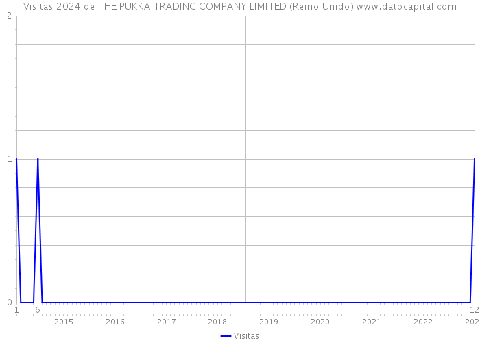 Visitas 2024 de THE PUKKA TRADING COMPANY LIMITED (Reino Unido) 