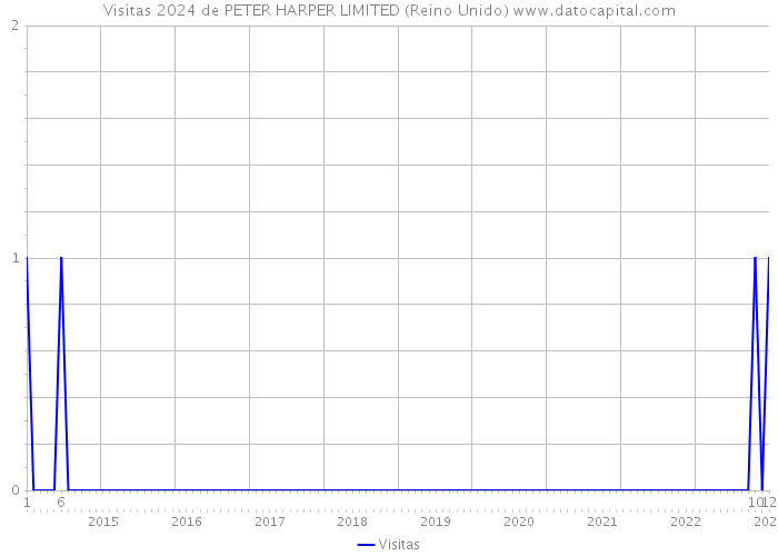 Visitas 2024 de PETER HARPER LIMITED (Reino Unido) 