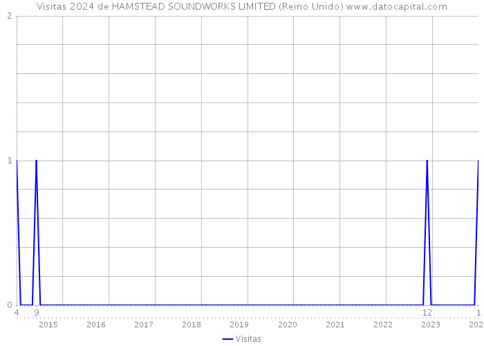 Visitas 2024 de HAMSTEAD SOUNDWORKS LIMITED (Reino Unido) 