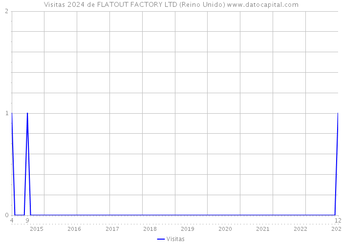 Visitas 2024 de FLATOUT FACTORY LTD (Reino Unido) 