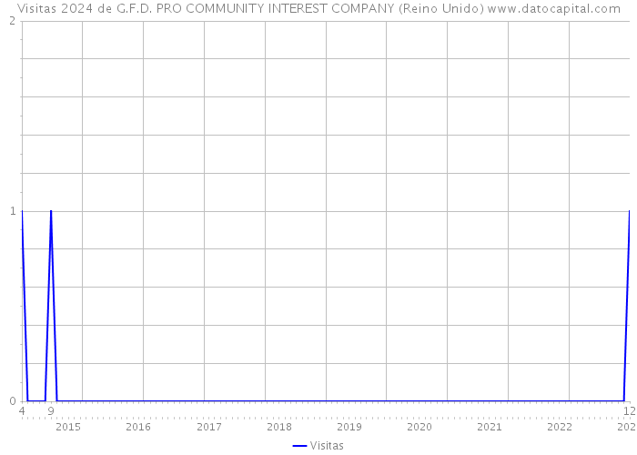 Visitas 2024 de G.F.D. PRO COMMUNITY INTEREST COMPANY (Reino Unido) 