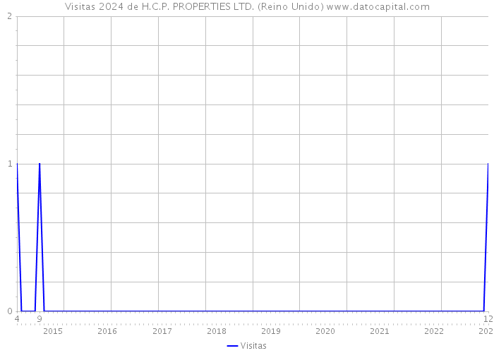 Visitas 2024 de H.C.P. PROPERTIES LTD. (Reino Unido) 