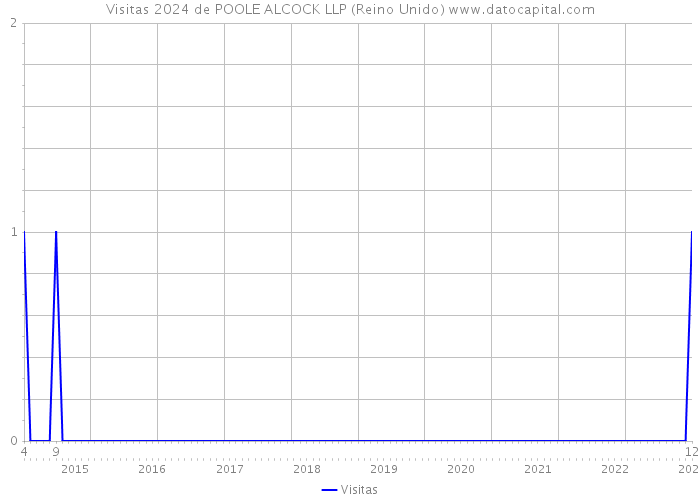 Visitas 2024 de POOLE ALCOCK LLP (Reino Unido) 