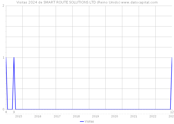 Visitas 2024 de SMART ROUTE SOLUTIONS LTD (Reino Unido) 