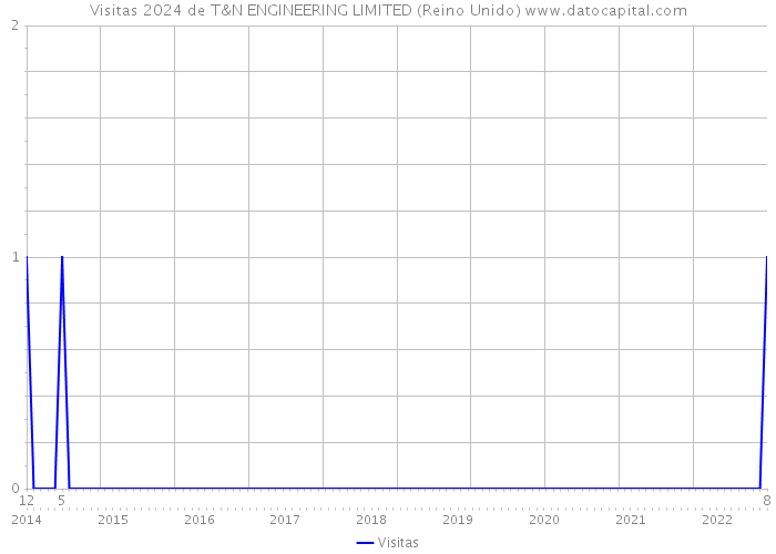 Visitas 2024 de T&N ENGINEERING LIMITED (Reino Unido) 