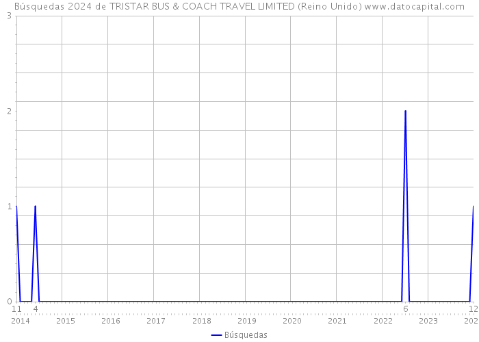 Búsquedas 2024 de TRISTAR BUS & COACH TRAVEL LIMITED (Reino Unido) 