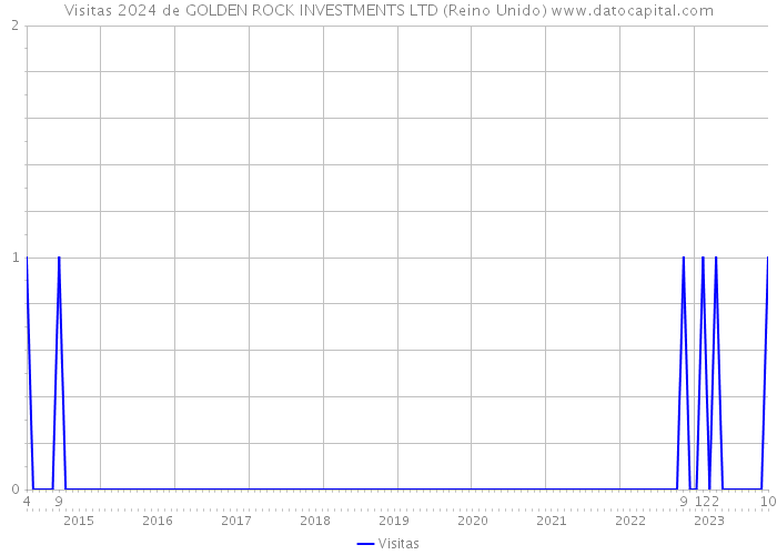 Visitas 2024 de GOLDEN ROCK INVESTMENTS LTD (Reino Unido) 