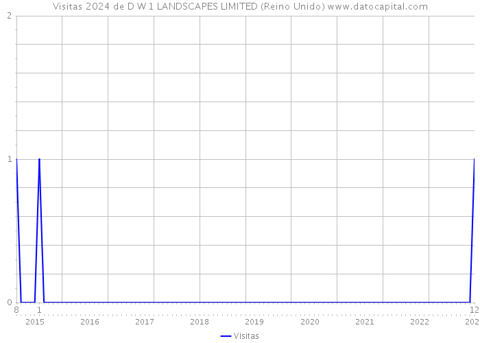 Visitas 2024 de D W 1 LANDSCAPES LIMITED (Reino Unido) 