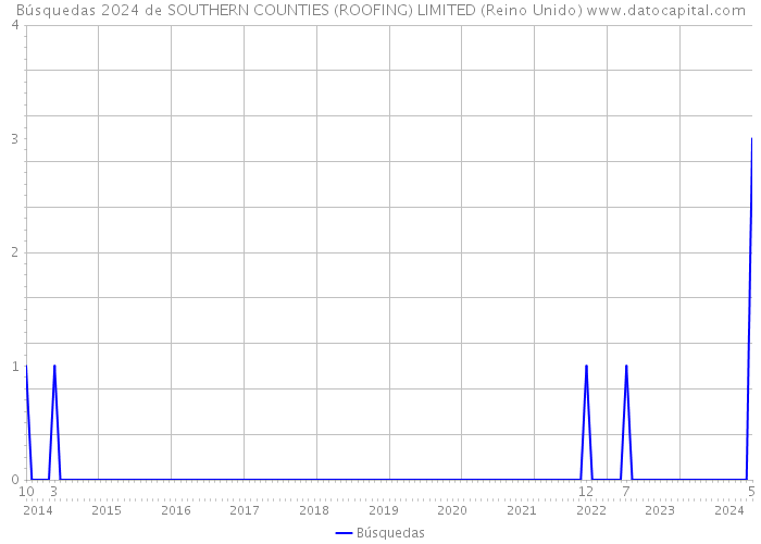 Búsquedas 2024 de SOUTHERN COUNTIES (ROOFING) LIMITED (Reino Unido) 