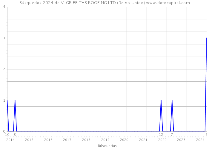 Búsquedas 2024 de V. GRIFFITHS ROOFING LTD (Reino Unido) 