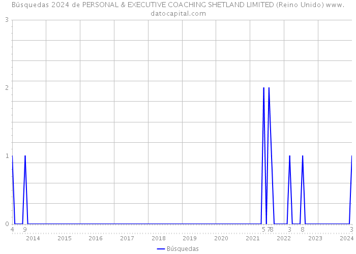 Búsquedas 2024 de PERSONAL & EXECUTIVE COACHING SHETLAND LIMITED (Reino Unido) 