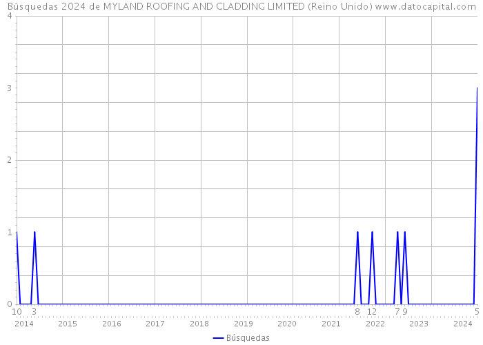 Búsquedas 2024 de MYLAND ROOFING AND CLADDING LIMITED (Reino Unido) 