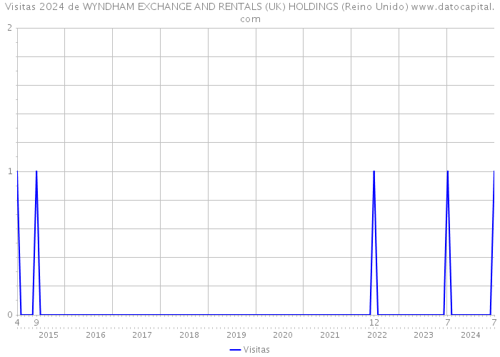 Visitas 2024 de WYNDHAM EXCHANGE AND RENTALS (UK) HOLDINGS (Reino Unido) 