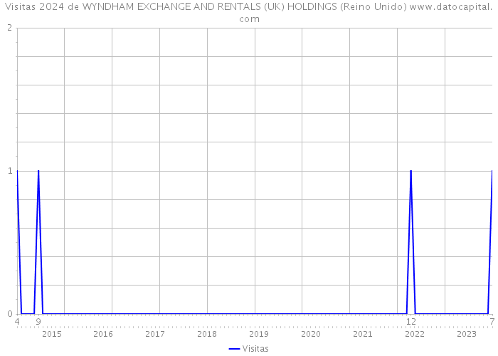 Visitas 2024 de WYNDHAM EXCHANGE AND RENTALS (UK) HOLDINGS (Reino Unido) 