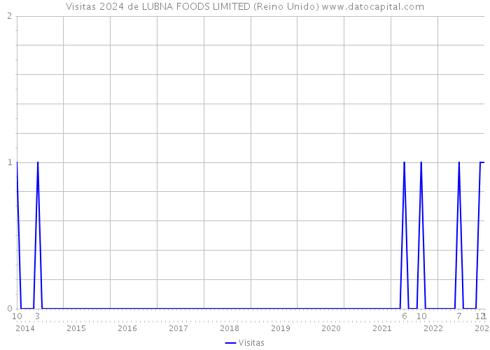 Visitas 2024 de LUBNA FOODS LIMITED (Reino Unido) 
