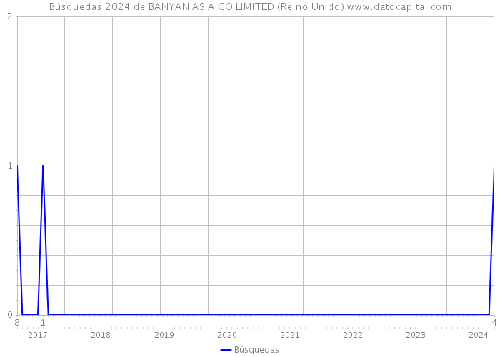 Búsquedas 2024 de BANYAN ASIA CO LIMITED (Reino Unido) 