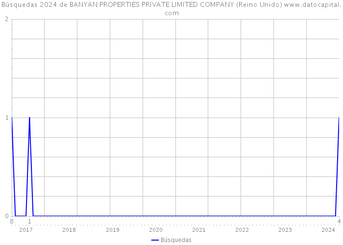 Búsquedas 2024 de BANYAN PROPERTIES PRIVATE LIMITED COMPANY (Reino Unido) 