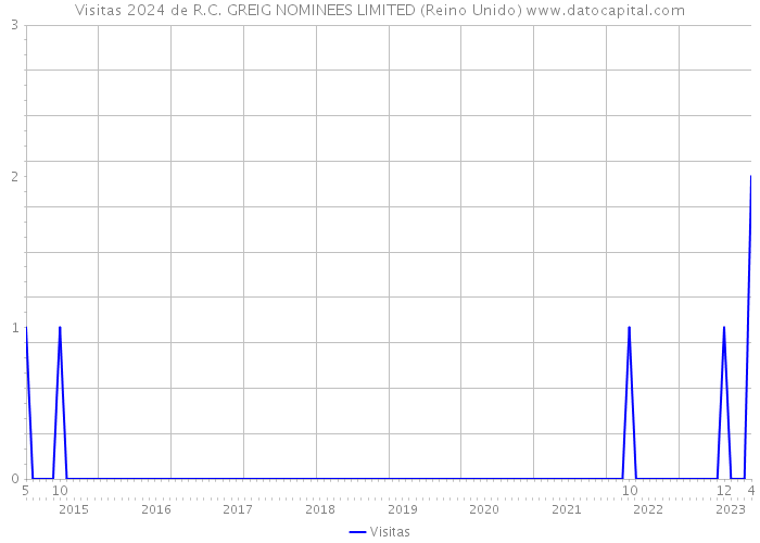 Visitas 2024 de R.C. GREIG NOMINEES LIMITED (Reino Unido) 