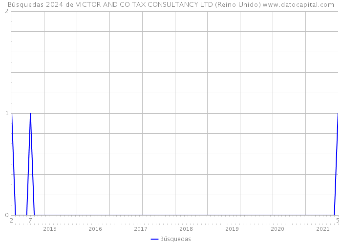 Búsquedas 2024 de VICTOR AND CO TAX CONSULTANCY LTD (Reino Unido) 