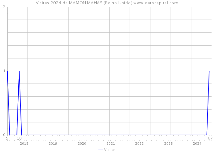 Visitas 2024 de MAMON MAHAS (Reino Unido) 