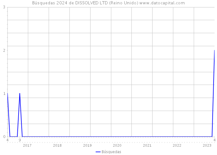 Búsquedas 2024 de DISSOLVED LTD (Reino Unido) 