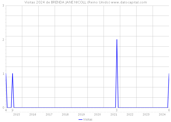 Visitas 2024 de BRENDA JANE NICOLL (Reino Unido) 