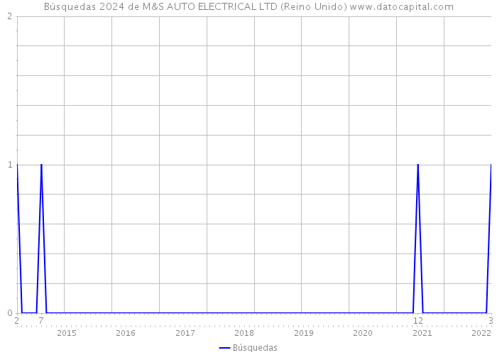 Búsquedas 2024 de M&S AUTO ELECTRICAL LTD (Reino Unido) 