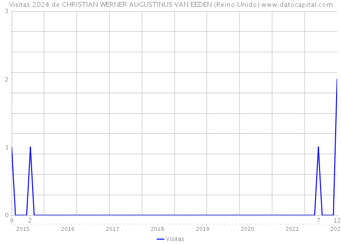 Visitas 2024 de CHRISTIAN WERNER AUGUSTINUS VAN EEDEN (Reino Unido) 