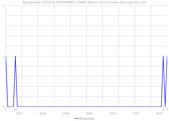 Búsquedas 2024 de MOHAMED CHAMI (Reino Unido) 