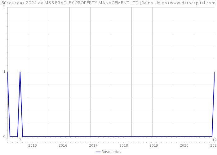 Búsquedas 2024 de M&S BRADLEY PROPERTY MANAGEMENT LTD (Reino Unido) 