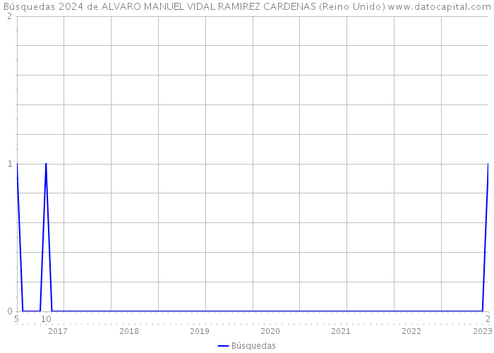 Búsquedas 2024 de ALVARO MANUEL VIDAL RAMIREZ CARDENAS (Reino Unido) 
