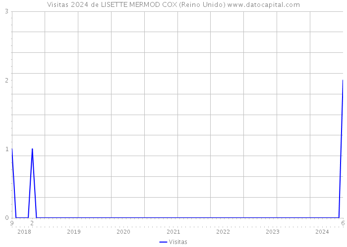 Visitas 2024 de LISETTE MERMOD COX (Reino Unido) 