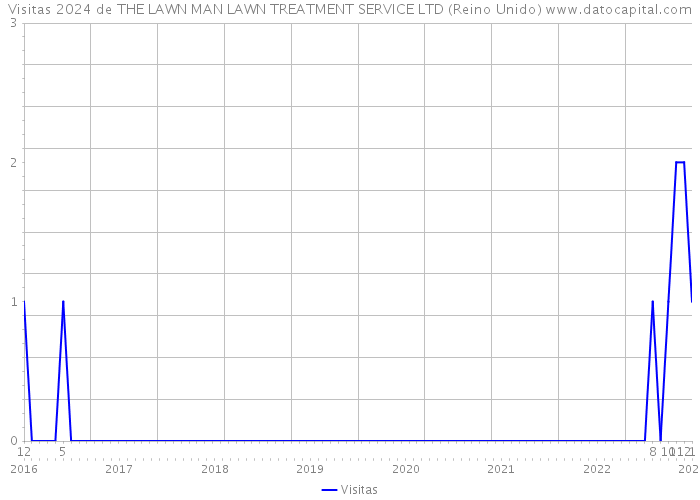 Visitas 2024 de THE LAWN MAN LAWN TREATMENT SERVICE LTD (Reino Unido) 