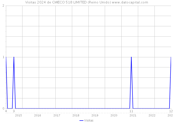 Visitas 2024 de GWECO 518 LIMITED (Reino Unido) 