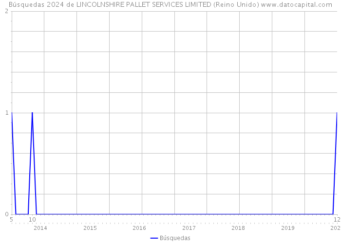 Búsquedas 2024 de LINCOLNSHIRE PALLET SERVICES LIMITED (Reino Unido) 