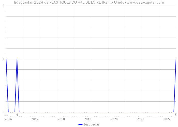 Búsquedas 2024 de PLASTIQUES DU VAL DE LOIRE (Reino Unido) 