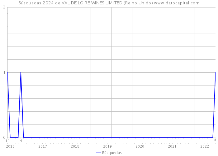 Búsquedas 2024 de VAL DE LOIRE WINES LIMITED (Reino Unido) 