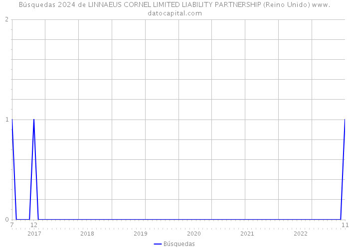 Búsquedas 2024 de LINNAEUS CORNEL LIMITED LIABILITY PARTNERSHIP (Reino Unido) 