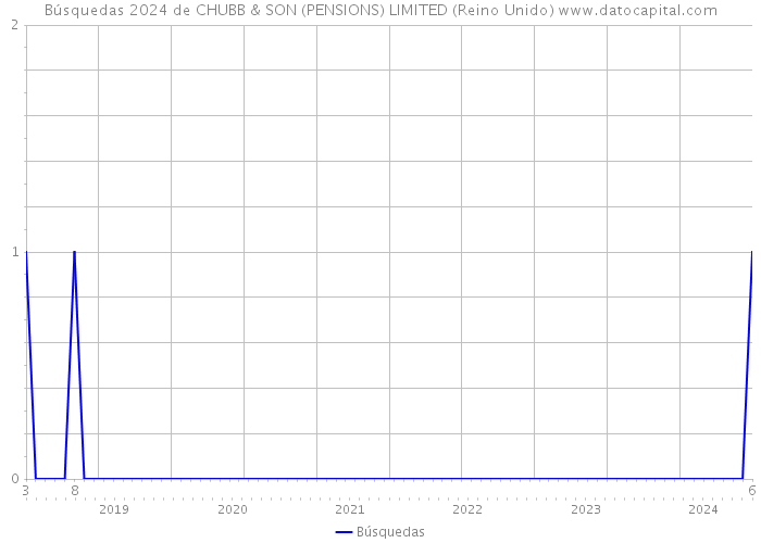 Búsquedas 2024 de CHUBB & SON (PENSIONS) LIMITED (Reino Unido) 
