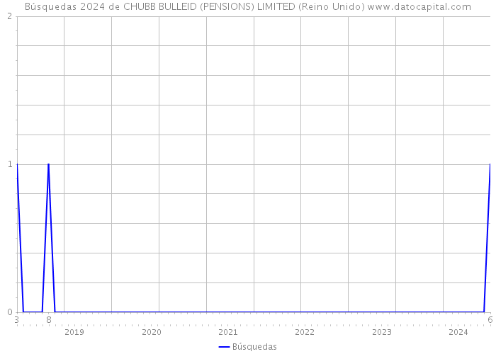 Búsquedas 2024 de CHUBB BULLEID (PENSIONS) LIMITED (Reino Unido) 