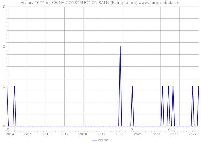 Visitas 2024 de CHINA CONSTRUCTION BANK (Reino Unido) 