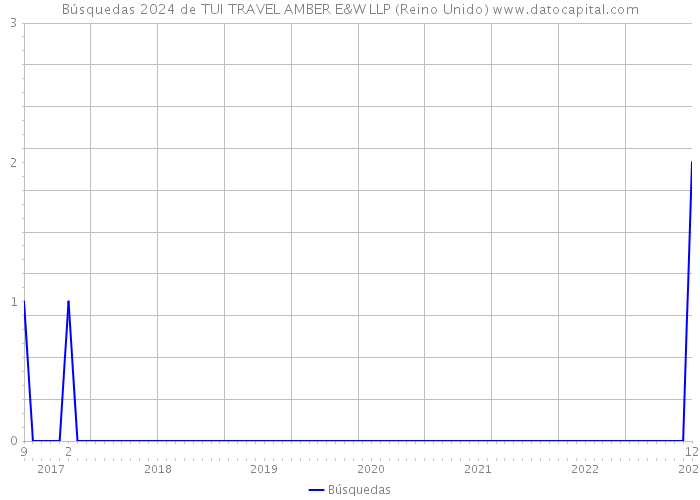 Búsquedas 2024 de TUI TRAVEL AMBER E&W LLP (Reino Unido) 