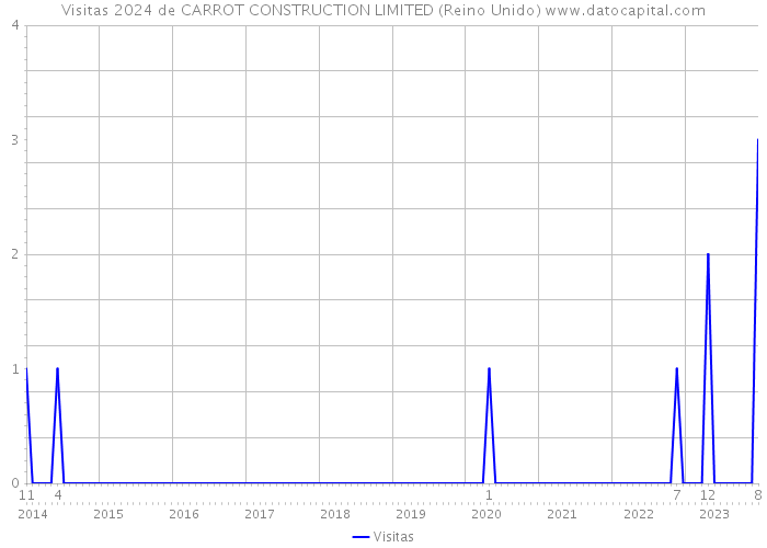 Visitas 2024 de CARROT CONSTRUCTION LIMITED (Reino Unido) 
