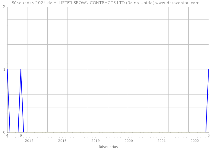 Búsquedas 2024 de ALLISTER BROWN CONTRACTS LTD (Reino Unido) 